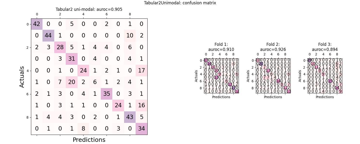 Tabular2Unimodal: confusion matrix, Tabular2 uni-modal: auroc=0.905, Fold 1: auroc=0.910, Fold 2: auroc=0.926, Fold 3: auroc=0.894