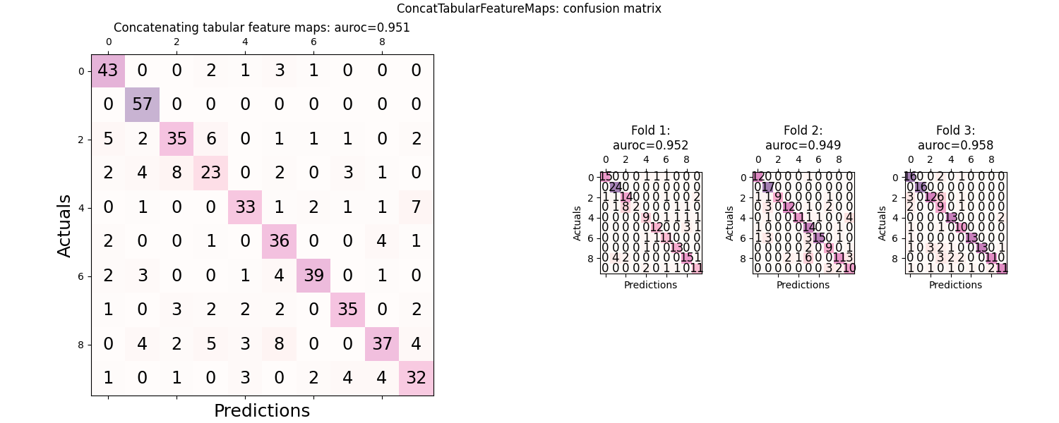 ConcatTabularFeatureMaps: confusion matrix, Concatenating tabular feature maps: auroc=0.951, Fold 1: auroc=0.952, Fold 2: auroc=0.949, Fold 3: auroc=0.958