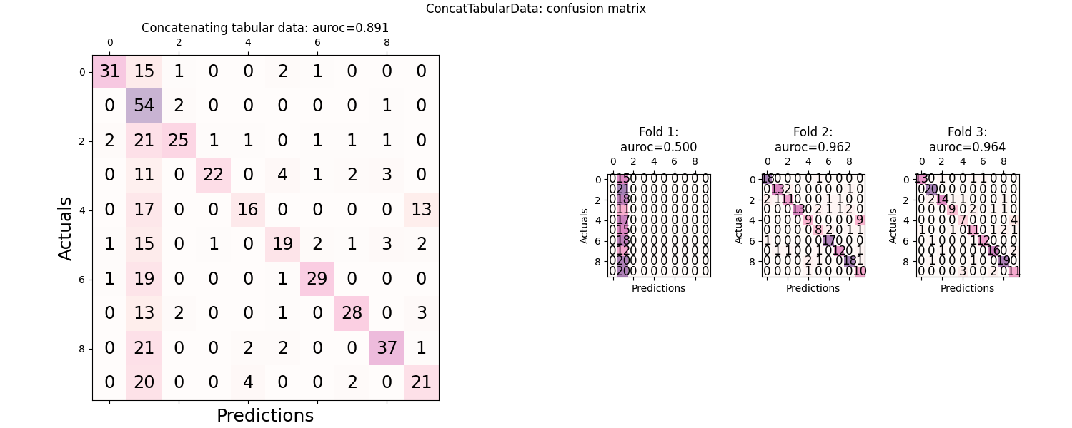 ConcatTabularData: confusion matrix, Concatenating tabular data: auroc=0.891, Fold 1: auroc=0.500, Fold 2: auroc=0.962, Fold 3: auroc=0.964