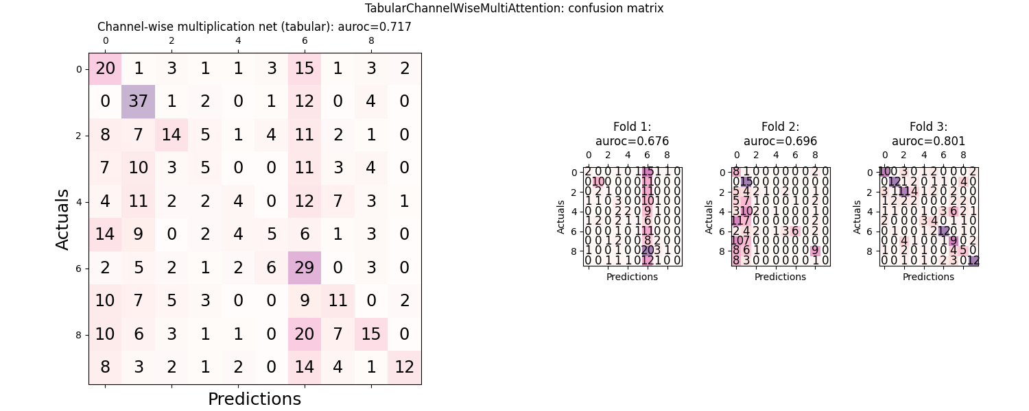 TabularChannelWiseMultiAttention: confusion matrix, Channel-wise multiplication net (tabular): auroc=0.717, Fold 1: auroc=0.676, Fold 2: auroc=0.696, Fold 3: auroc=0.801