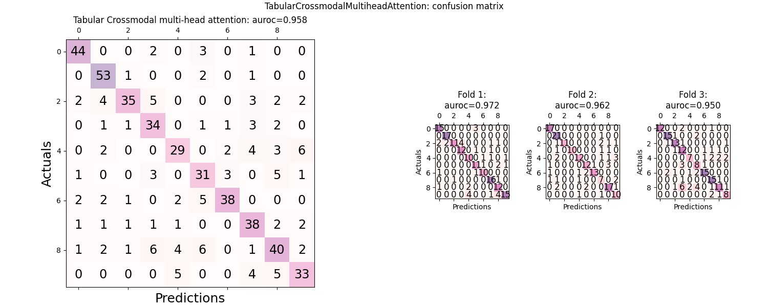 TabularCrossmodalMultiheadAttention: confusion matrix, Tabular Crossmodal multi-head attention: auroc=0.958, Fold 1: auroc=0.972, Fold 2: auroc=0.962, Fold 3: auroc=0.950