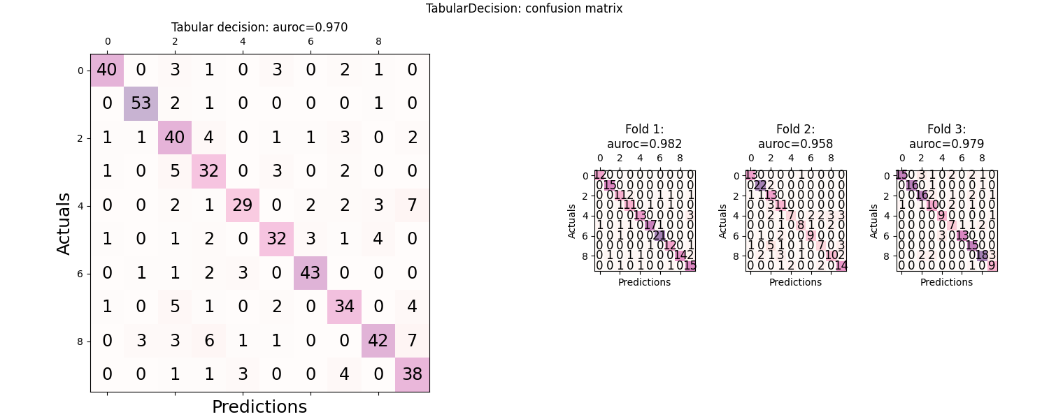 TabularDecision: confusion matrix, Tabular decision: auroc=0.970, Fold 1: auroc=0.982, Fold 2: auroc=0.958, Fold 3: auroc=0.979