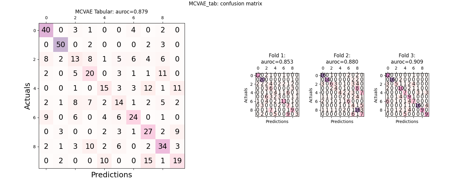 MCVAE_tab: confusion matrix, MCVAE Tabular: auroc=0.879, Fold 1: auroc=0.853, Fold 2: auroc=0.880, Fold 3: auroc=0.909