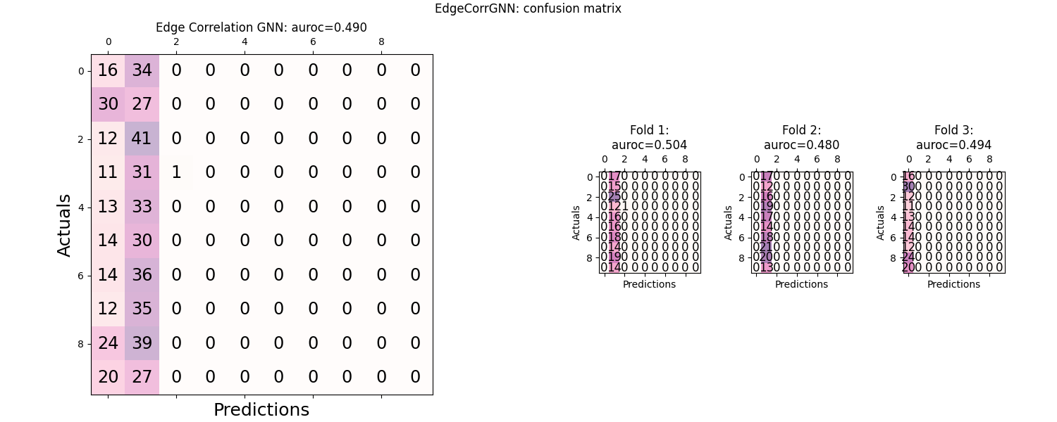 EdgeCorrGNN: confusion matrix, Edge Correlation GNN: auroc=0.490, Fold 1: auroc=0.504, Fold 2: auroc=0.480, Fold 3: auroc=0.494
