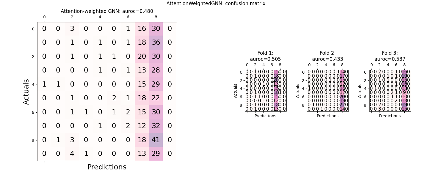 AttentionWeightedGNN: confusion matrix, Attention-weighted GNN: auroc=0.480, Fold 1: auroc=0.505, Fold 2: auroc=0.433, Fold 3: auroc=0.537