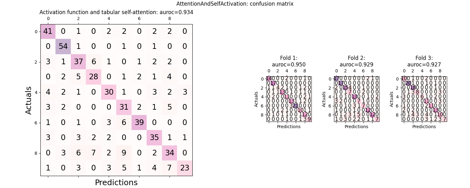 AttentionAndSelfActivation: confusion matrix, Activation function and tabular self-attention: auroc=0.934, Fold 1: auroc=0.950, Fold 2: auroc=0.929, Fold 3: auroc=0.927