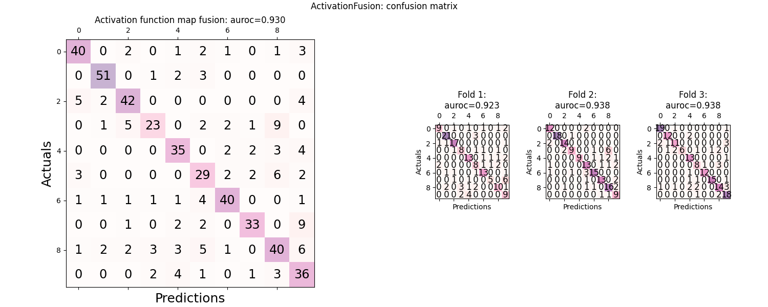 ActivationFusion: confusion matrix, Activation function map fusion: auroc=0.930, Fold 1: auroc=0.923, Fold 2: auroc=0.938, Fold 3: auroc=0.938