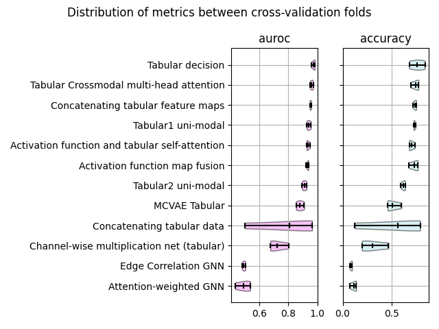 Distribution of metrics between cross-validation folds, auroc, accuracy