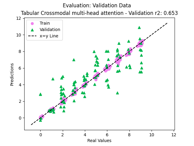 Evaluation: Validation Data, Tabular Crossmodal multi-head attention - Validation r2: 0.653