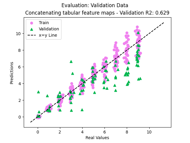 Evaluation: Validation Data, Concatenating tabular feature maps - Validation R2: 0.629