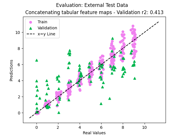 Evaluation: External Test Data, Concatenating tabular feature maps - Validation r2: 0.413