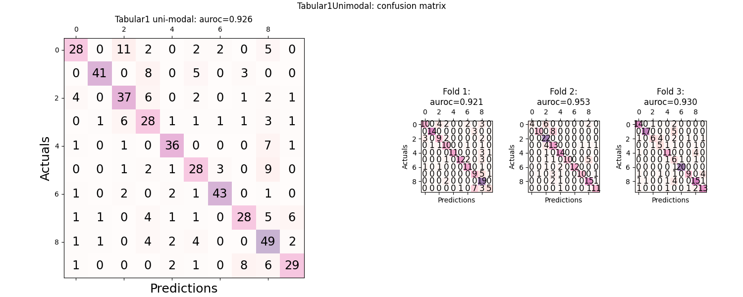 Tabular1Unimodal: confusion matrix, Tabular1 uni-modal: auroc=0.926, Fold 1: auroc=0.921, Fold 2: auroc=0.953, Fold 3: auroc=0.930
