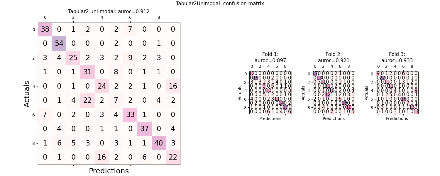 Tabular2Unimodal: confusion matrix, Tabular2 uni-modal: auroc=0.912, Fold 1: auroc=0.897, Fold 2: auroc=0.921, Fold 3: auroc=0.933