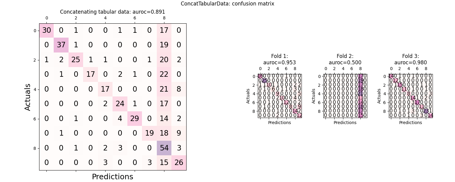 ConcatTabularData: confusion matrix, Concatenating tabular data: auroc=0.891, Fold 1: auroc=0.953, Fold 2: auroc=0.500, Fold 3: auroc=0.980
