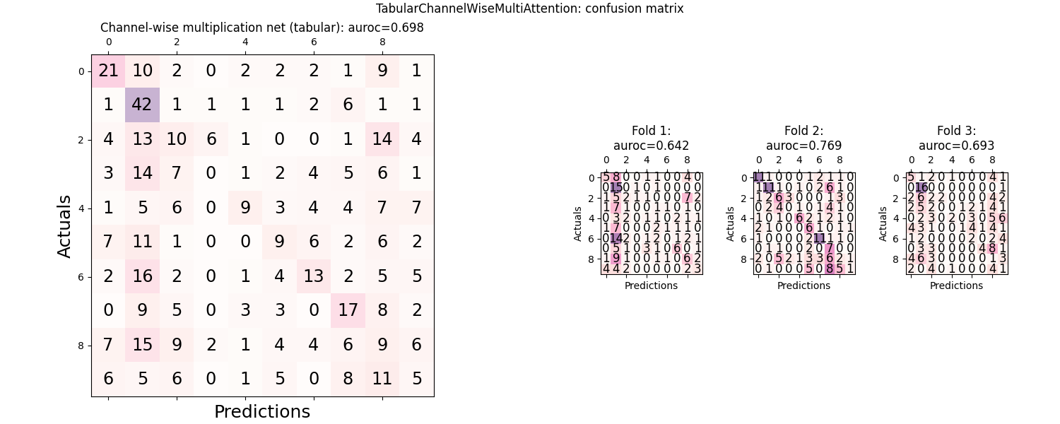 TabularChannelWiseMultiAttention: confusion matrix, Channel-wise multiplication net (tabular): auroc=0.698, Fold 1: auroc=0.642, Fold 2: auroc=0.769, Fold 3: auroc=0.693