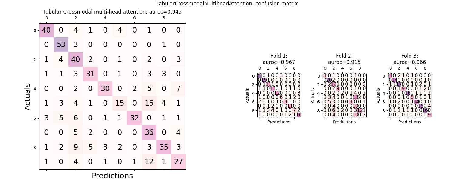 TabularCrossmodalMultiheadAttention: confusion matrix, Tabular Crossmodal multi-head attention: auroc=0.945, Fold 1: auroc=0.967, Fold 2: auroc=0.915, Fold 3: auroc=0.966