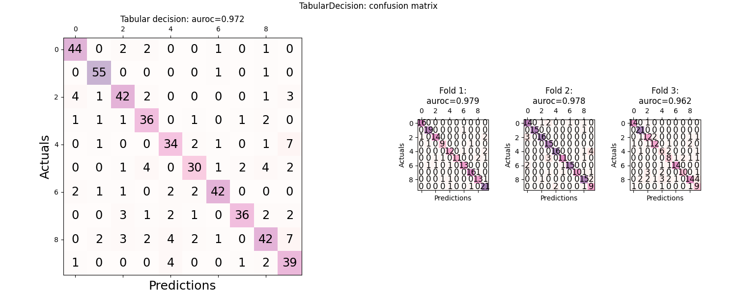 TabularDecision: confusion matrix, Tabular decision: auroc=0.972, Fold 1: auroc=0.979, Fold 2: auroc=0.978, Fold 3: auroc=0.962
