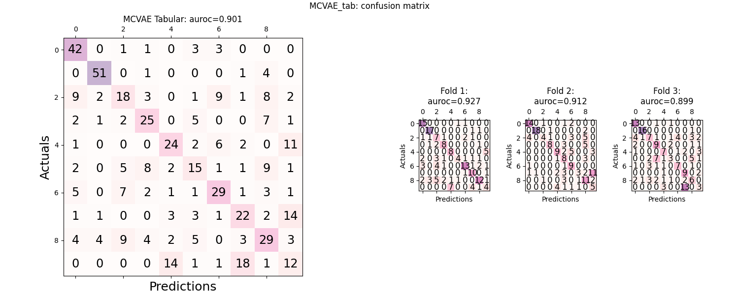 MCVAE_tab: confusion matrix, MCVAE Tabular: auroc=0.901, Fold 1: auroc=0.927, Fold 2: auroc=0.912, Fold 3: auroc=0.899