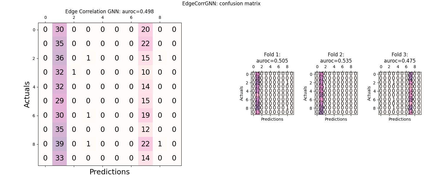 EdgeCorrGNN: confusion matrix, Edge Correlation GNN: auroc=0.498, Fold 1: auroc=0.505, Fold 2: auroc=0.535, Fold 3: auroc=0.475
