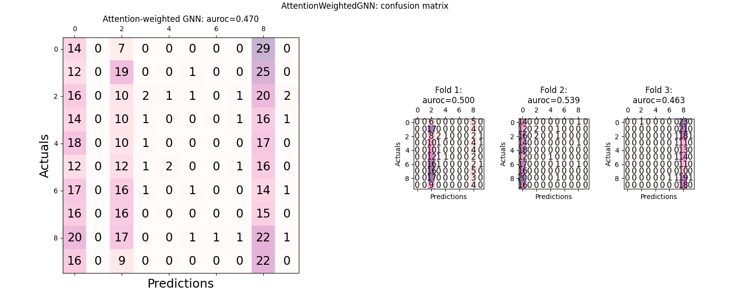 AttentionWeightedGNN: confusion matrix, Attention-weighted GNN: auroc=0.470, Fold 1: auroc=0.500, Fold 2: auroc=0.539, Fold 3: auroc=0.463
