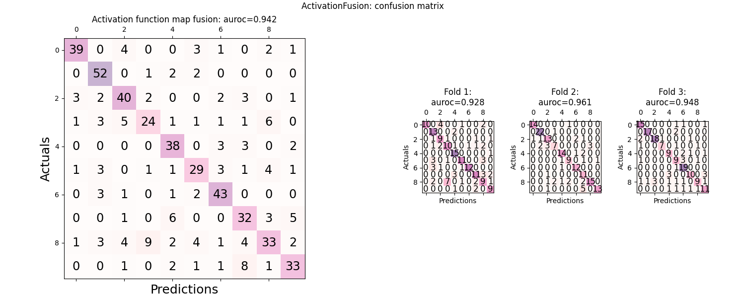 ActivationFusion: confusion matrix, Activation function map fusion: auroc=0.942, Fold 1: auroc=0.928, Fold 2: auroc=0.961, Fold 3: auroc=0.948