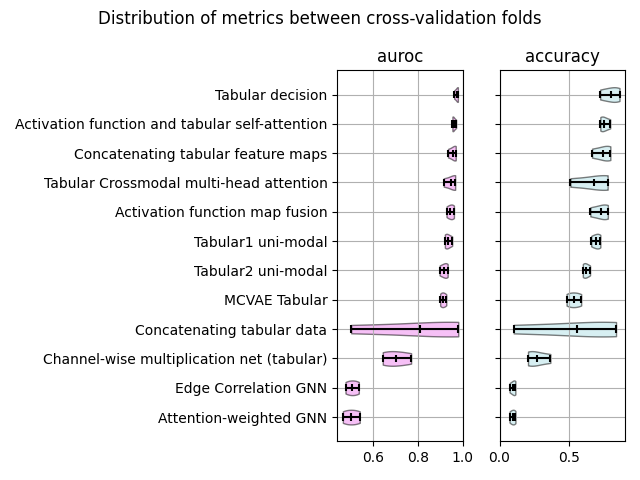 Distribution of metrics between cross-validation folds, auroc, accuracy