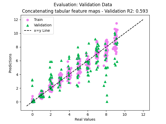 Evaluation: Validation Data, Concatenating tabular feature maps - Validation R2: 0.593