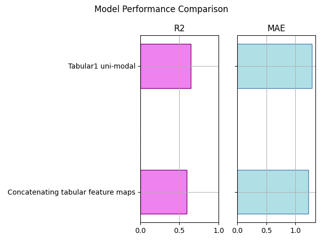 Model Performance Comparison, R2, MAE