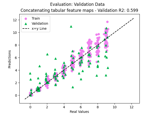 Evaluation: Validation Data, Concatenating tabular feature maps - Validation R2: 0.599