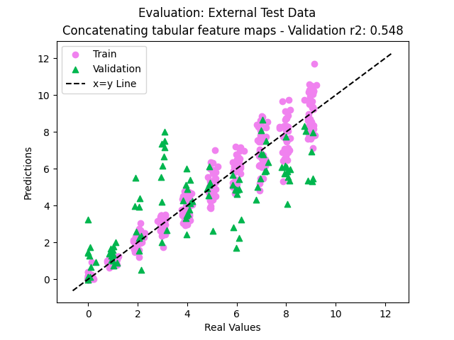 Evaluation: External Test Data, Concatenating tabular feature maps - Validation r2: 0.548