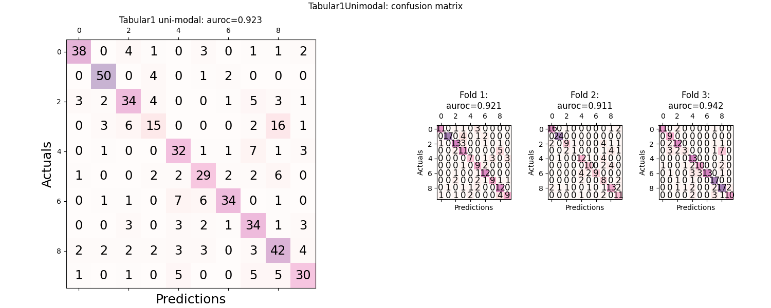 Tabular1Unimodal: confusion matrix, Tabular1 uni-modal: auroc=0.923, Fold 1: auroc=0.921, Fold 2: auroc=0.911, Fold 3: auroc=0.942