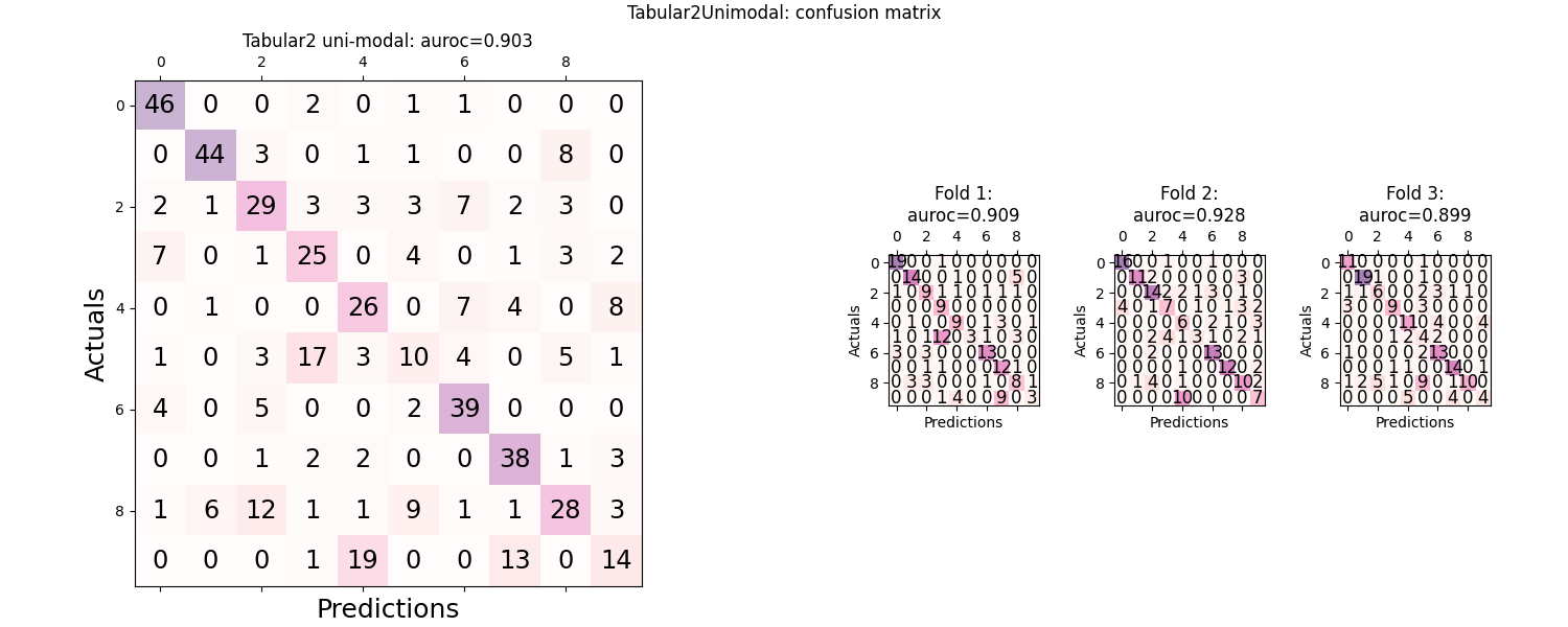 Tabular2Unimodal: confusion matrix, Tabular2 uni-modal: auroc=0.903, Fold 1: auroc=0.909, Fold 2: auroc=0.928, Fold 3: auroc=0.899
