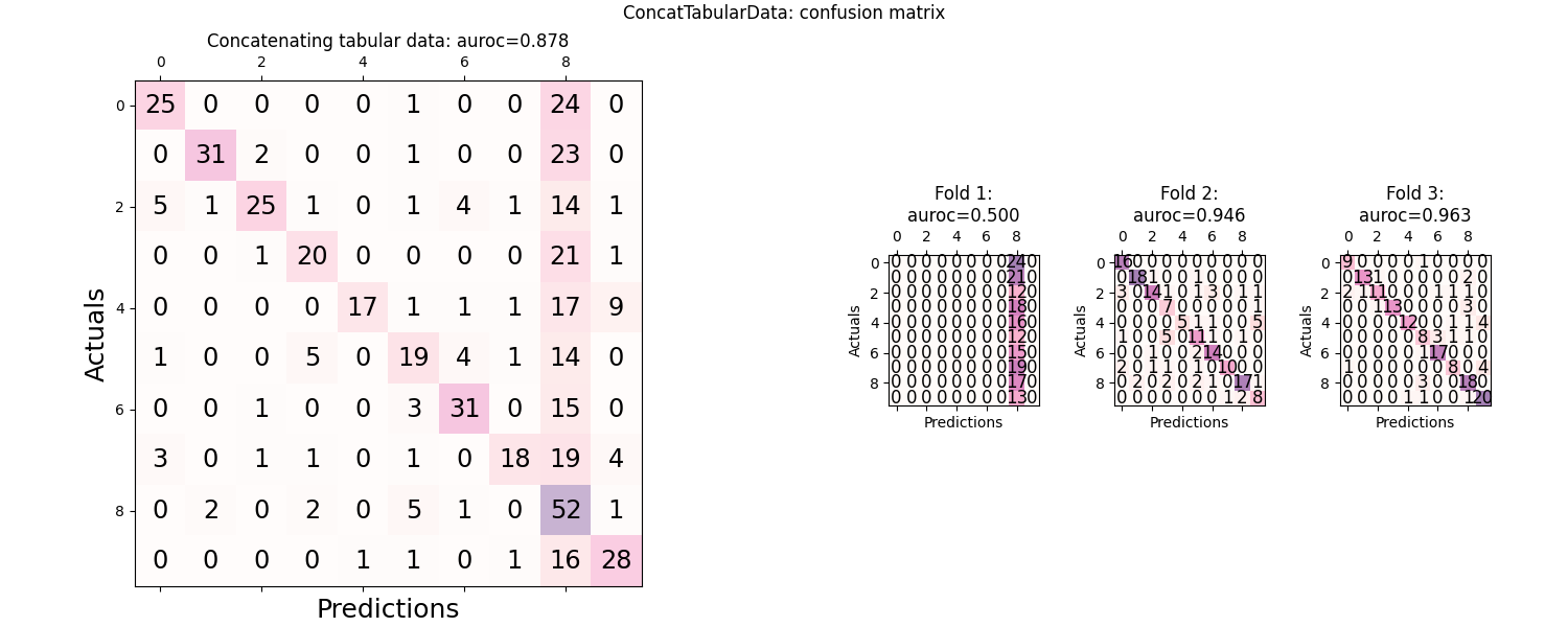 ConcatTabularData: confusion matrix, Concatenating tabular data: auroc=0.878, Fold 1: auroc=0.500, Fold 2: auroc=0.946, Fold 3: auroc=0.963