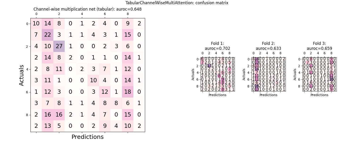 TabularChannelWiseMultiAttention: confusion matrix, Channel-wise multiplication net (tabular): auroc=0.648, Fold 1: auroc=0.702, Fold 2: auroc=0.633, Fold 3: auroc=0.659
