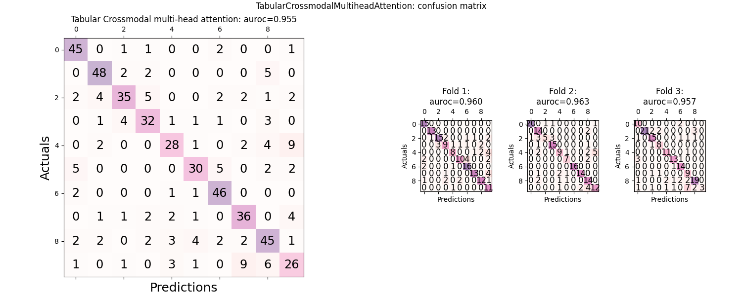 TabularCrossmodalMultiheadAttention: confusion matrix, Tabular Crossmodal multi-head attention: auroc=0.955, Fold 1: auroc=0.960, Fold 2: auroc=0.963, Fold 3: auroc=0.957