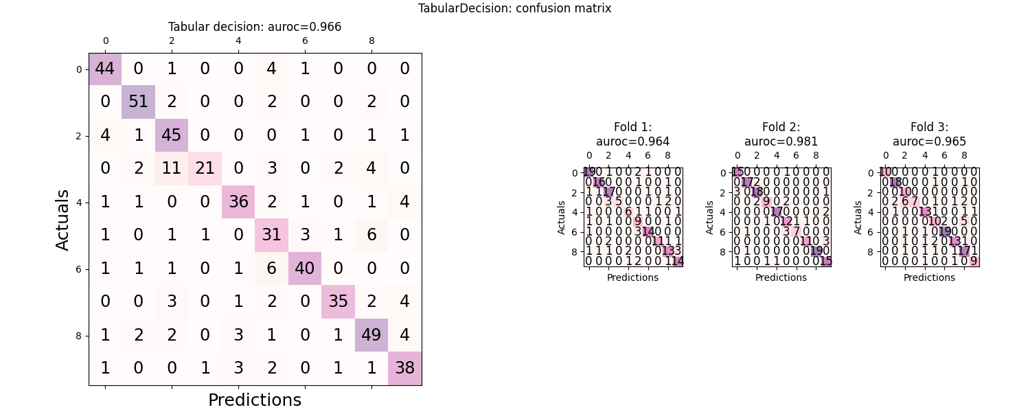 TabularDecision: confusion matrix, Tabular decision: auroc=0.966, Fold 1: auroc=0.964, Fold 2: auroc=0.981, Fold 3: auroc=0.965