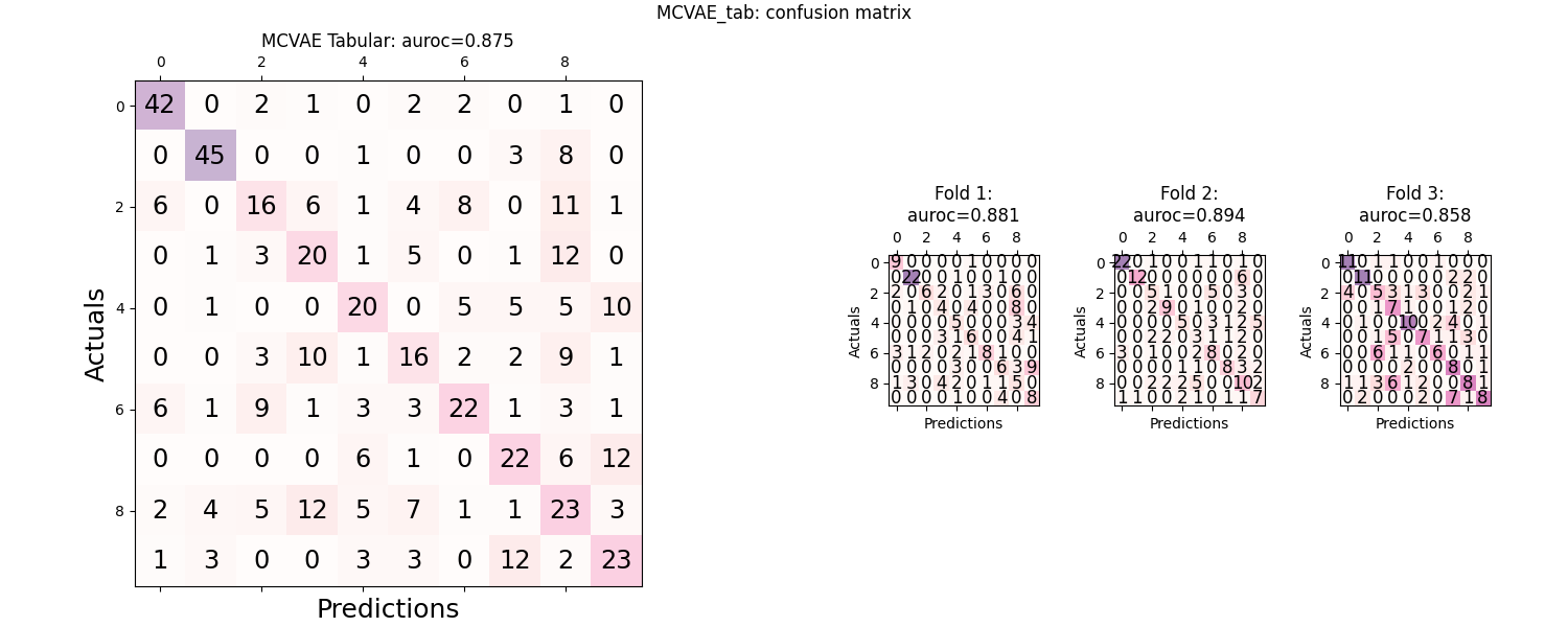 MCVAE_tab: confusion matrix, MCVAE Tabular: auroc=0.875, Fold 1: auroc=0.881, Fold 2: auroc=0.894, Fold 3: auroc=0.858