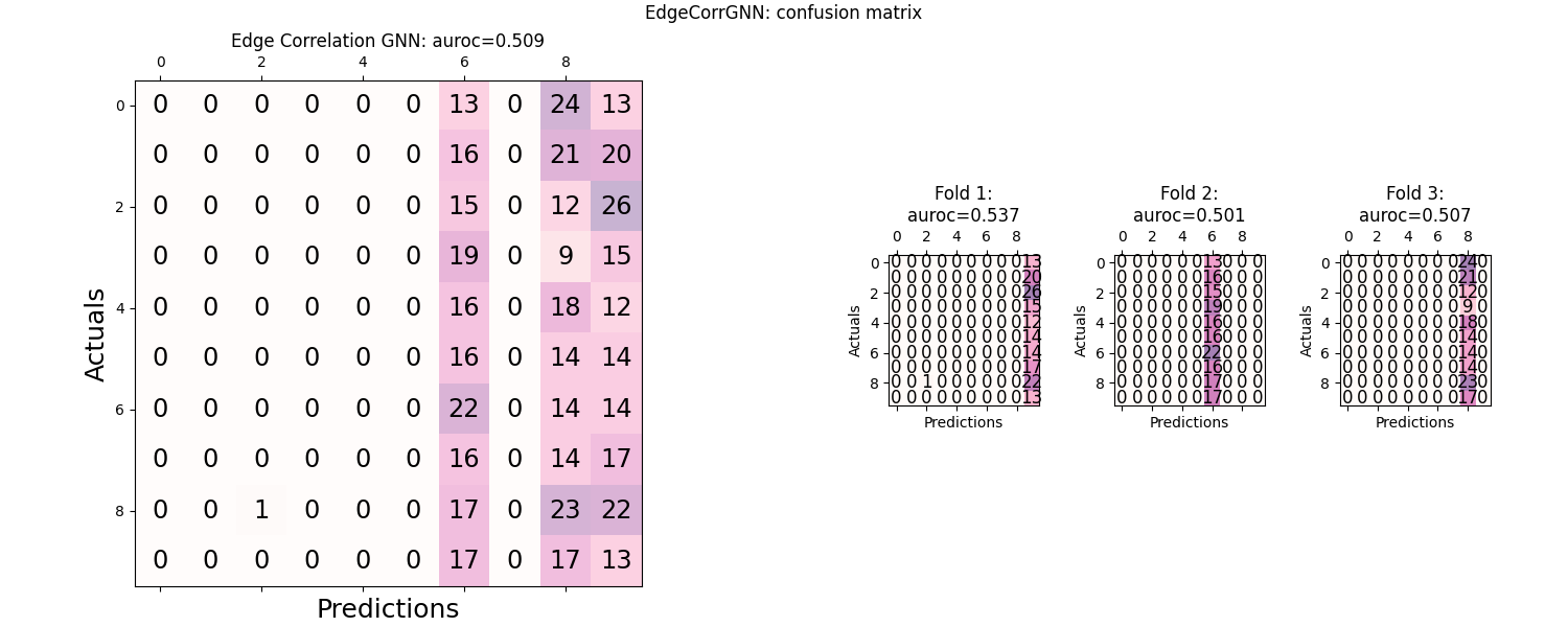 EdgeCorrGNN: confusion matrix, Edge Correlation GNN: auroc=0.509, Fold 1: auroc=0.537, Fold 2: auroc=0.501, Fold 3: auroc=0.507