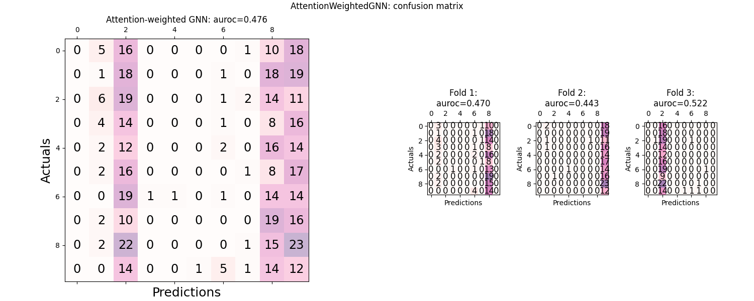 AttentionWeightedGNN: confusion matrix, Attention-weighted GNN: auroc=0.476, Fold 1: auroc=0.470, Fold 2: auroc=0.443, Fold 3: auroc=0.522