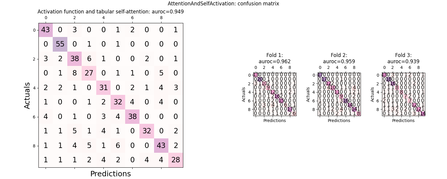 AttentionAndSelfActivation: confusion matrix, Activation function and tabular self-attention: auroc=0.949, Fold 1: auroc=0.962, Fold 2: auroc=0.959, Fold 3: auroc=0.939
