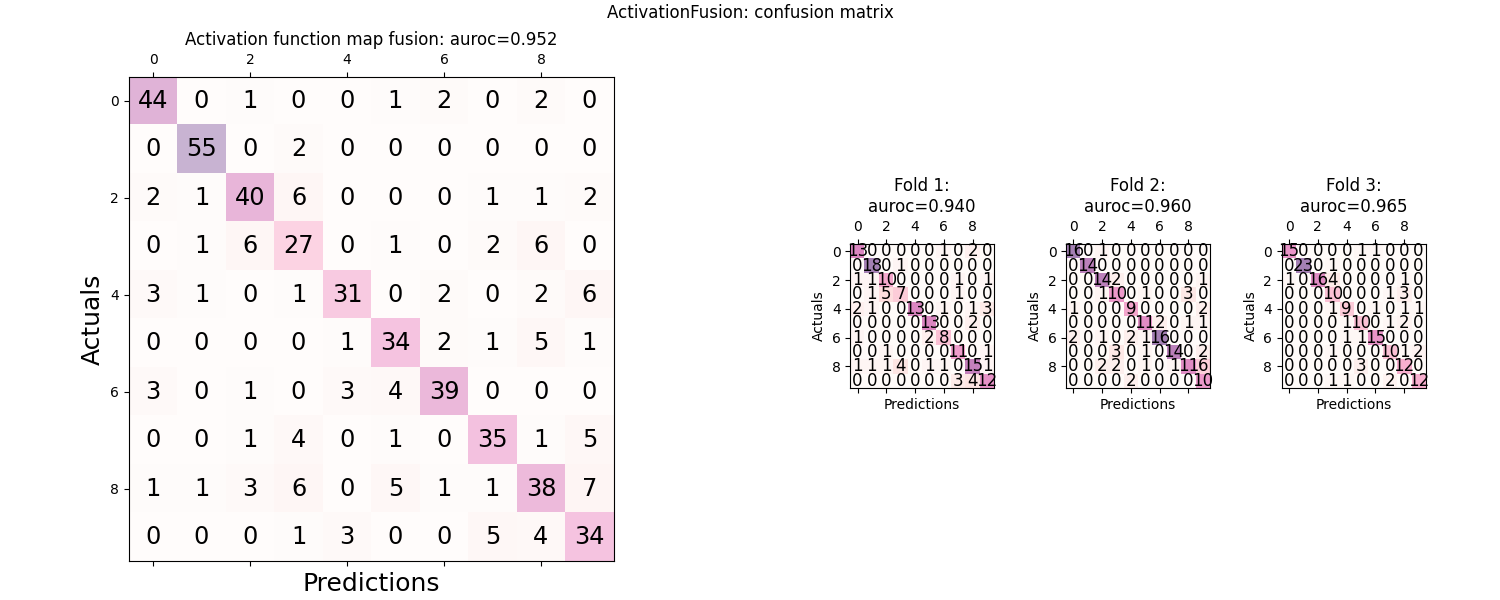 ActivationFusion: confusion matrix, Activation function map fusion: auroc=0.952, Fold 1: auroc=0.940, Fold 2: auroc=0.960, Fold 3: auroc=0.965