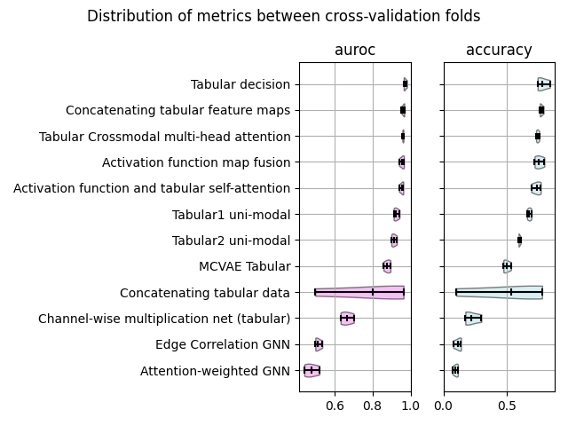 Distribution of metrics between cross-validation folds, auroc, accuracy