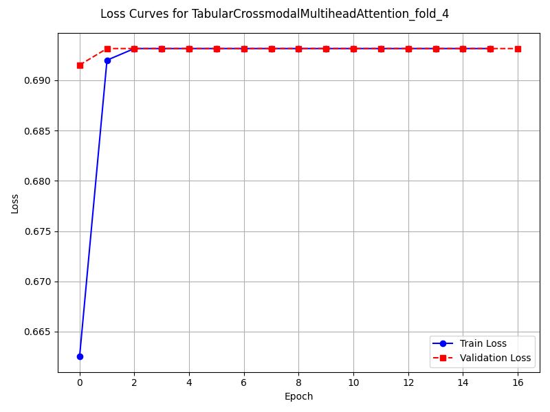Loss Curves for TabularCrossmodalMultiheadAttention_fold_4