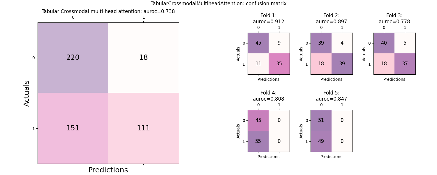 TabularCrossmodalMultiheadAttention: confusion matrix, Tabular Crossmodal multi-head attention: auroc=0.738, Fold 1: auroc=0.912, Fold 2: auroc=0.897, Fold 3: auroc=0.778, Fold 4: auroc=0.808, Fold 5: auroc=0.847