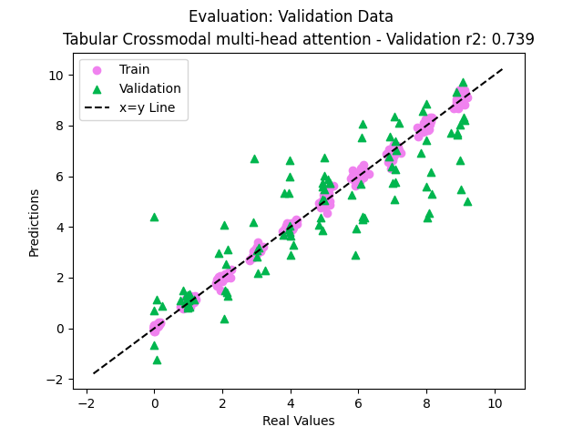 Evaluation: Validation Data, Tabular Crossmodal multi-head attention - Validation r2: 0.739